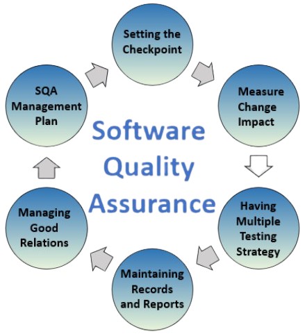 Software Quality Assurance in Bangladesh